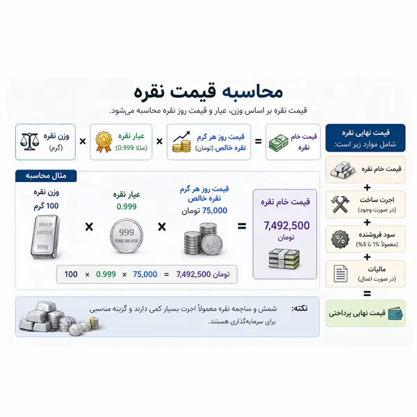 روش محاسبه قیمت نقره جات